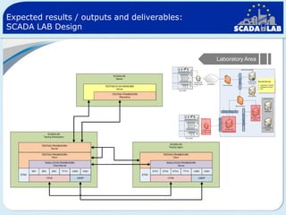 Expected results / outputs and deliverables:
SCADA LAB Design

Laboratory Area

 