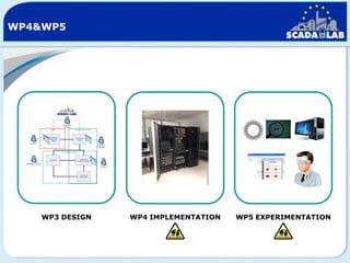 WP4&WP5

WP3 DESIGN

WP4 IMPLEMENTATION

WP5 EXPERIMENTATION

 