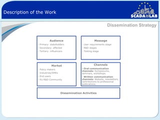 Description of the Work
Dissemination Strategy

Audience

Message

- Primary: stakeholders

- User requirements stage

- Secondary: affected

- R&D stages

- Tertiary: influencers

- Testing stage

Market
- Policy makers
- Industries/SMEs
- End users
- EU R&D Community

Channels
- Oral communication
channels: Symposiums,
seminars, workshops.
- Written communication
channels: Website, newsletters,
contributions to professional
publications.

Dissemination Activities

 