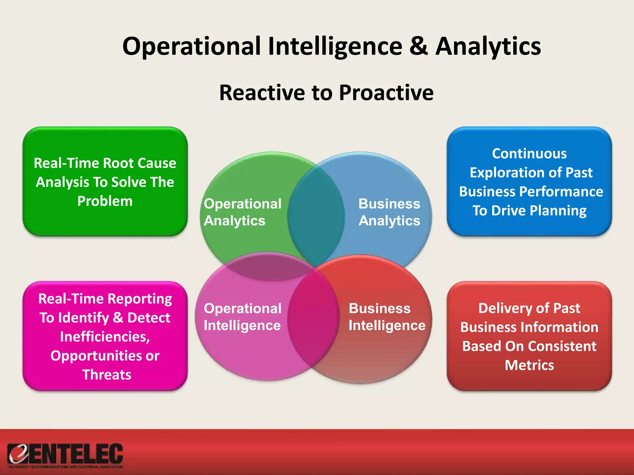 Operational Intelligence & Analytics
Operational
Analytics
Business
Analytics
Operational
Intelligence
Business
Intelligence
Continuous
Exploration of Past
Business Performance
To Drive Planning
Delivery of Past
Business Information
Based On Consistent
Metrics
Real-Time Root Cause
Analysis To Solve The
Problem
Real-Time Reporting
To Identify & Detect
Inefficiencies,
Opportunities or
Threats
Reactive to Proactive
 