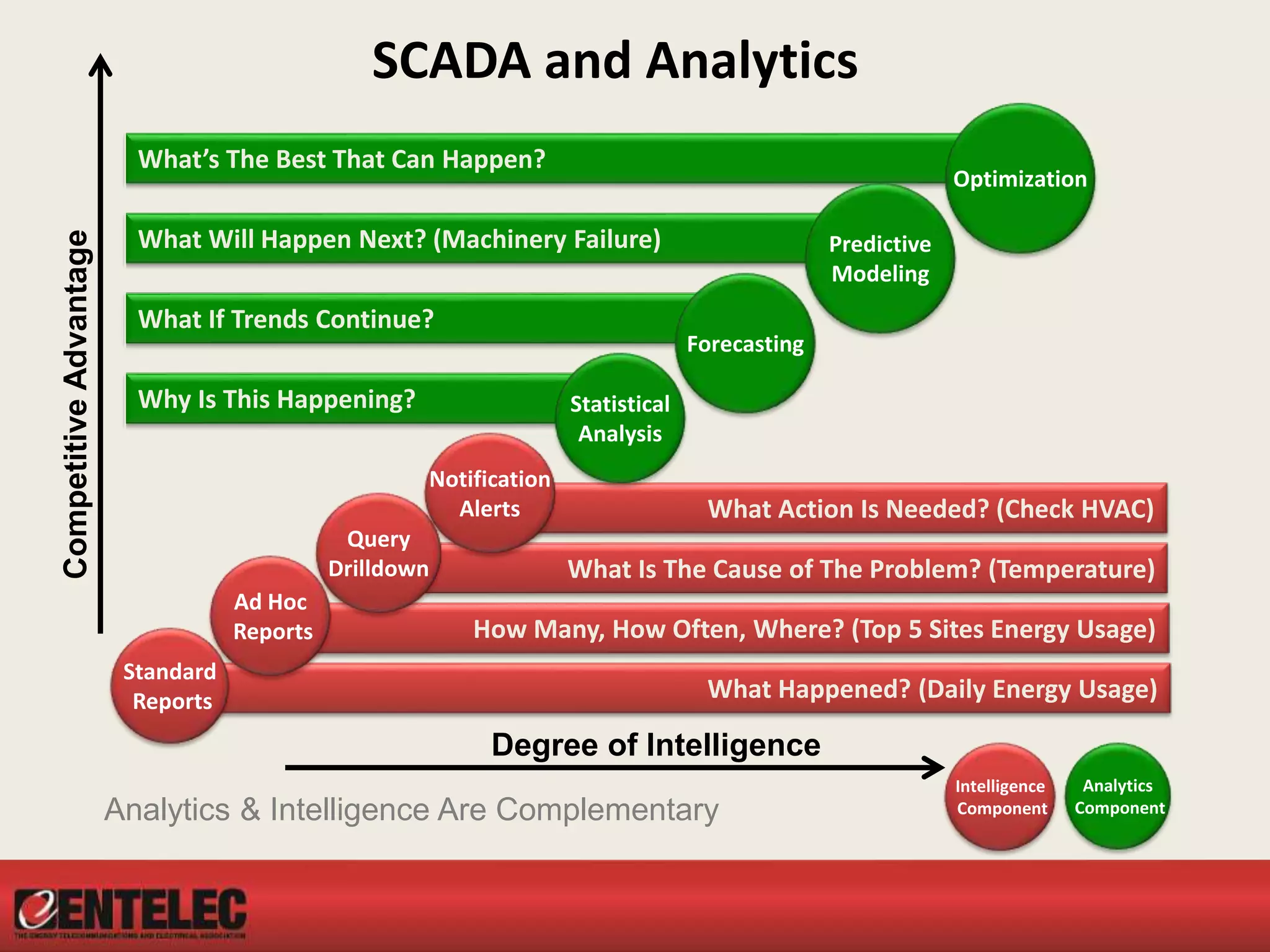 SCADA and Analytics
How Many, How Often, Where? (Top 5 Sites Energy Usage)
What Happened? (Daily Energy Usage)
What Is The Cause of The Problem? (Temperature)
What Action Is Needed? (Check HVAC)
What If Trends Continue?
What Will Happen Next? (Machinery Failure)
What’s The Best That Can Happen?
Why Is This Happening?
Standard
Reports
Ad Hoc
Reports
Query
Drilldown
Notification
Alerts
Statistical
Analysis
Forecasting
Predictive
Modeling
Optimization
CompetitiveAdvantage
Degree of Intelligence Intelligence
Component
Analytics
ComponentAnalytics & Intelligence Are Complementary
CompetitiveAdvantage
Degree of Intelligence
 