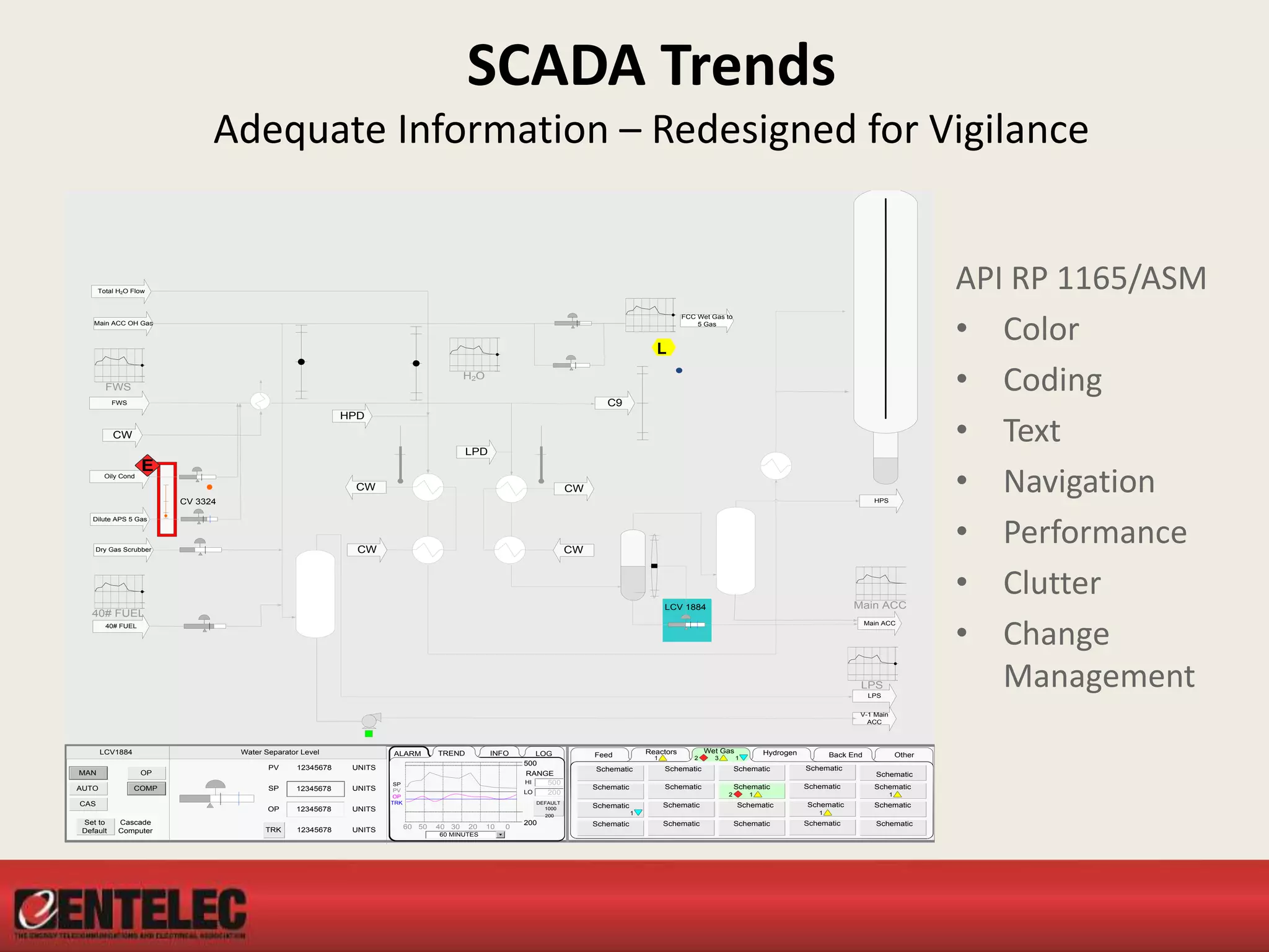 SCADA Trends
Adequate Information – Redesigned for Vigilance
Oily Cond
E
Dry Gas Scrubber
Main ACC OH Gas
40# FUEL
V-1 Main
ACC
CW CW
CW CW
CW
Dilute APS 5 Gas
CV 3324
LCV 1884
Main ACC
FCC Wet Gas to
5 Gas
HPS
FWS
LPS
LPD
HPD
Main ACC
40# FUEL
LPS
H2O
Total H2O Flow
FWS
C9
Description of the tag
12345678PV
SP
OP
UNITS
UNITS
UNITS
12345678 UNITS
LCV1884 Water Separator Level
OP
COMP
MAN
AUTO
CAS
Cascade
Computer
Set to
Default
RRRRRRR
TRK
12345678
12345678
LOG
Date: Jan 1/2003, 11pm
Valve stem continues to stick...called
maint.
tracking number: 454632
--------------
Date: Dec 23/2002, 10am
Valve stuck today...watch over next few
days
INFO
Cascaded
to:
P221 T53 L3
ALARM
Alarm 1 Descriptor
Alarm 2 Descriptor
Alarm 3 Descriptor
CLEAR INH ENB
POINT
DETAIL
TREND
60 50 40 30 20 10 0
SP
PV
OP
TRK
500
200
60 MINUTES
RANGE
LO 200
DEFAULT
1000
200
500HI
Feed
Schematic
Schematic
Schematic
Schematic
Schematic
Schematic
Schematic
Schematic
Schematic
Schematic
Schematic
Schematic
Schematic
Schematic
Schematic
Schematic Schematic Schematic Schematic Schematic
Reactors
1
Schematic
Schematic
Schematic
Schematic
Schematic
Schematic
Schematic
Schematic
Schematic
Schematic
Schematic
Schematic
Schematic
Schematic
Schematic
1
Schematic Schematic Schematic Schematic Schematic
Other
Schematic
Schematic
Schematic
Schematic
Schematic
Schematic
Schematic
Schematic
Schematic
Schematic
Schematic
Schematic
Schematic
Schematic
Schematic
Schematic Schematic Schematic Schematic Schematic
Back End
Schematic
Schematic
Schematic
Schematic
Schematic
Schematic
Schematic
Schematic
Schematic
Schematic
Schematic
Schematic
Schematic
Schematic
Schematic
Schematic Schematic Schematic Schematic Schematic
Hydrogen
Schematic
Schematic
Schematic
Schematic
Schematic
Schematic
Schematic
Schematic
Schematic
Schematic
Schematic
Schematic
Schematic
Schematic
Schematic
Schematic Schematic Schematic Schematic Schematic
Wet Gas
2 3 1
Schematic
Schematic
Schematic
Schematic
Schematic
Schematic
Schematic
Schematic
Schematic
Schematic
Schematic
Schematic
Schematic
Schematic
Schematic
1
1
1
2 1
Schematic Schematic Schematic Schematic Schematic
L
API RP 1165/ASM
• Color
• Coding
• Text
• Navigation
• Performance
• Clutter
• Change
Management
 