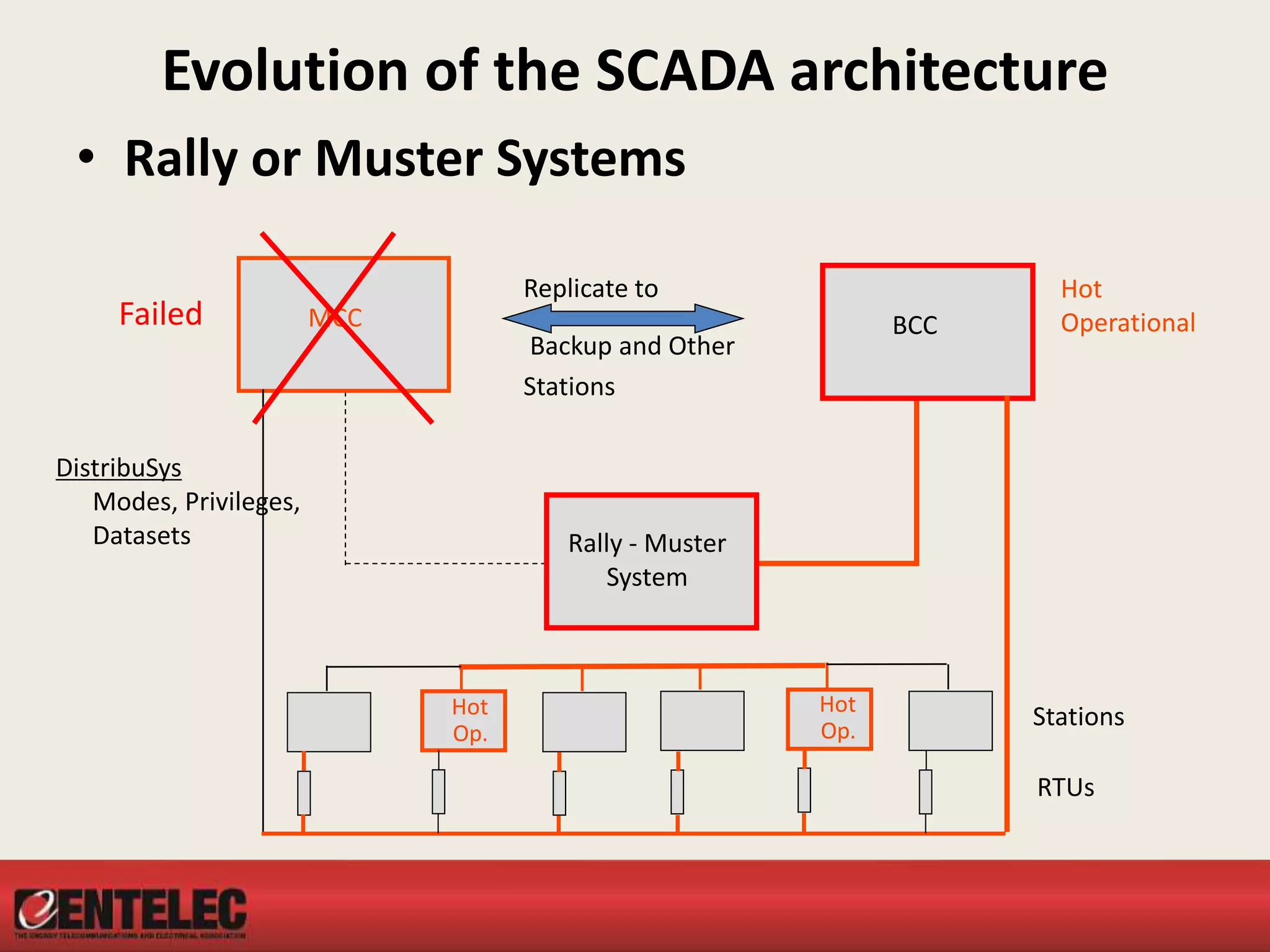 Evolution of the SCADA architecture
• Rally or Muster Systems
RTUs
DistribuSys
Modes, Privileges,
Datasets
MCC BCC
Stations
Hot
OperationalFailed
Hot
Op.
Hot
Op.
Replicate to
Backup and Other
Stations
Rally - Muster
System
 