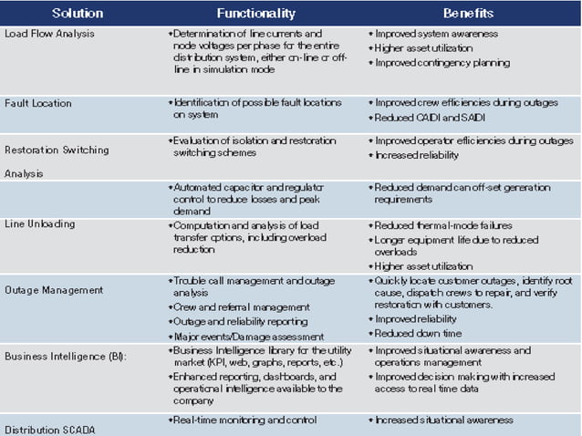 SCADA packages for Power Distribution Utilities | PPTX