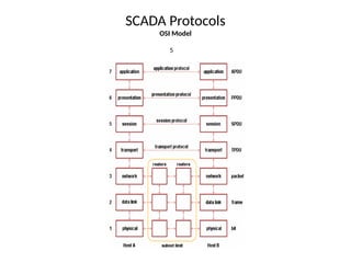 SCADA Protocols
OSI Model
5
 