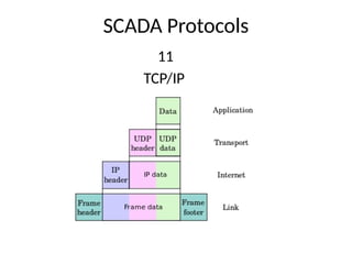SCADA Protocols
11
TCP/IP
 