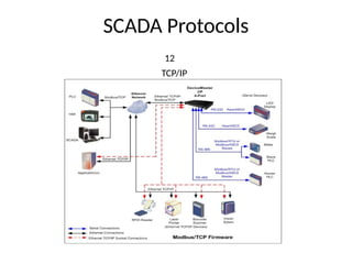 SCADA Protocols
12
TCP/IP
 