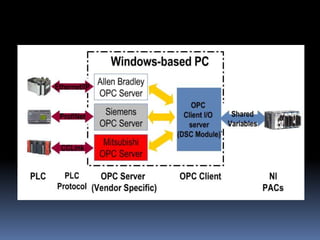 Interface OPC 
(OLE for Process 
Control) 
 