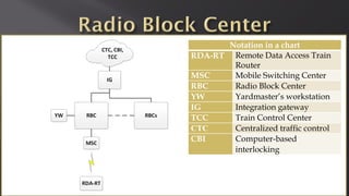 Notation in a chart
RDA-RT Remote Data Access Train
Router
MSC Mobile Switching Center
RBC Radio Block Center
YW Yardmaster’s workstation
IG Integration gateway
TCC Train Control Center
CTC Centralized traffic control
CBI Computer-based
interlocking
 