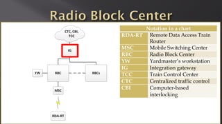 Notation in a chart
RDA-RT Remote Data Access Train
Router
MSC Mobile Switching Center
RBC Radio Block Center
YW Yardmaster’s workstation
IG Integration gateway
TCC Train Control Center
CTC Centralized traffic control
CBI Computer-based
interlocking
 