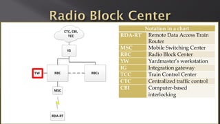 Notation in a chart
RDA-RT Remote Data Access Train
Router
MSC Mobile Switching Center
RBC Radio Block Center
YW Yardmaster’s workstation
IG Integration gateway
TCC Train Control Center
CTC Centralized traffic control
CBI Computer-based
interlocking
 