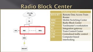 Notation in a chart
RDA-RT Remote Data Access Train
Router
MSC Mobile Switching Center
RBC Radio Block Center
YW Yardmaster’s workstation
IG Integration gateway
TCC Train Control Center
CTC Centralized traffic control
CBI Computer-based
interlocking
 