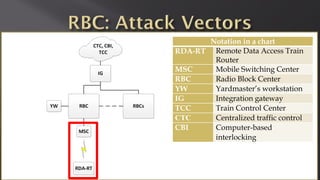 Notation in a chart
RDA-RT Remote Data Access Train
Router
MSC Mobile Switching Center
RBC Radio Block Center
YW Yardmaster’s workstation
IG Integration gateway
TCC Train Control Center
CTC Centralized traffic control
CBI Computer-based
interlocking
 