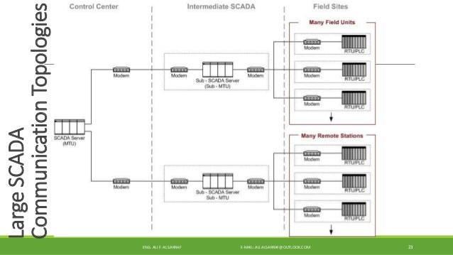 Scada phd thesis