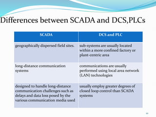 Differences between SCADA and DCS,PLCs
SCADA DCS and PLC
geographically dispersed field sites. sub-systems are usually located
within a more confined factory or
plant-centric area
long-distance communication
systems
communications are usually
performed using local area network
(LAN) technologies
designed to handle long-distance
communication challenges such as
delays and data loss posed by the
various communication media used
usually employ greater degrees of
closed loop control than SCADA
systems
10
 