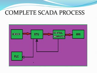COMPLETE SCADA PROCESS
 