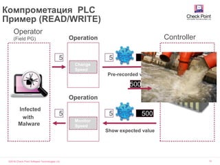 ©2016 Check Point Software Technologies Ltd. 12
Компрометация PLC
Пример (READ/WRITE)
Controller
Pre-recorded value
5005
Show expected value
5005
500
Operator
(Field PG) Operation
Change
Speed
Infected
with
Malware
5
Operation
Monitor
Speed
5
 