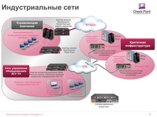 ©2016 Check Point Software Technologies Ltd. 63
Индустриальные сети
Кластер шлюзов
безопасности
Check Point
Корпоративная сеть
(пользовательские, серверные
сегменты)
Интернет
MISSION-CRITICAL
REMOTE NODE
RTU /
PLC
RTU /
PLC
СПД
Управляющая
компания
Критичная
инфраструктура
Сеть управления
оборудованием
АСУ ТП
Шлюз безопасности Check
Point в индустриальном
исполнении
Сегменты сети управления
оборудованием АСУ ТП
Кластер шлюзов безопасности Check
Point для защиты периметра сегментов
управления оборудованием АСУ ТП
Площадка №1
Площадка №2
Сегмент уровня
визуализации
Сегмент уровня
управления
контроллерами
Сегмент уровня
контрольно-
измерительного
оборудования
Сегмент уровня
контрольно-
измерительного
оборудования
Кластер шлюзов
безопасности
Check Point для
защиты периметра
Шлюз безопасности Check
Point в индустриальном
исполнении
Система управления
Check Point
 