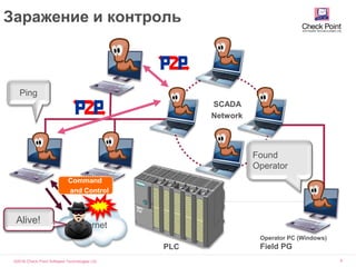 ©2016 Check Point Software Technologies Ltd. 9
Internet
Operator PC (Windows)
Field PGPLC
Заражение и контроль
Found
Operator
SCADA
Network
Ping
Alive!
Command
and Control
 