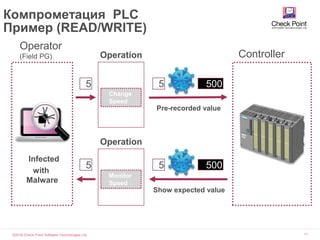 ©2016 Check Point Software Technologies Ltd. 11
Компрометация PLC
Пример (READ/WRITE)
Operator
(Field PG) ControllerOperation
Change
Speed
Infected
with
Malware
5
Pre-recorded value
5005
Operation
Monitor
Speed
5
Show expected value
5005
 