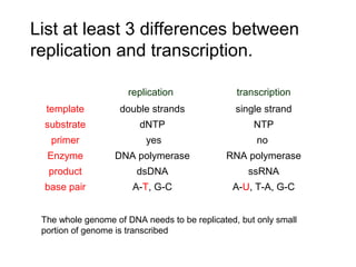 List at least 3 differences between 
replication and transcription. 
replication transcription 
template double strands single strand 
substrate dNTP NTP 
primer yes no 
Enzyme DNA polymerase RNA polymerase 
product dsDNA ssRNA 
base pair A-T, G-C A-U, T-A, G-C 
The whole genome of DNA needs to be replicated, but only small 
portion of genome is transcribed 
 