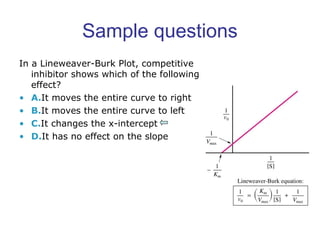 Sample questions 
In a Lineweaver-Burk Plot, competitive 
inhibitor shows which of the following 
effect? 
• A.It moves the entire curve to right 
• B.It moves the entire curve to left 
• C.It changes the x-intercept 
• D.It has no effect on the slope 
 