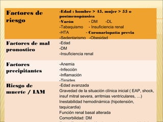 Factores de
riesgo
-Edad : hombre > 45, mujer > 55 o
postmenopáusica
-Varón - DM -DL
-Tabaquismo - Insuficiencia renal
-HTA - Coronariopatía previa
-Sedentarismo -Obesidad
Factores de mal
pronostico
-Edad
-DM
-Insuficiencia renal
Factores
precipitantes
-Anemia
-Infección
-Inflamación
-Tiroides
Riesgo de
muerte / IAM
-Edad avanzada
Gravedad de la situación clínica inicial ( EAP, shock,
insuf mitral severa, arritmias ventriculares, …)
Inestabilidad hemodinámica (hipotensión,
taquicardia)
Función renal basal alterada
Comorbilidad: DM
 