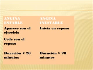 ANGINA
ESTABLE
ANGINA
INESTABLE
Aparece con el
ejercicio
Inicia en reposo
Cede con el
reposo
Duración < 20
minutos
Duración > 20
minutos
 