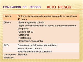 Historia Síntomas isquémicos de manera acelerada en las últimas
48 horas
Clínica -Edema agudo de pulmón
-Soplo de insuficiencia mitral nuevo o empeoramiento de
uno previo
-Galope por S3
-Estertores
-Hipotensión
-Bradicardia, taquicardia
> 75 años
ECG Cambios en el ST transitorio > 0.5 mm
Nuevo bloqueo de rama
Taquicardia ventricular sostenida
Marcadores
cardíacos
Elevados
 
