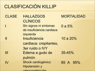 CLASIFICACIÓN KILLIP
CLASE HALLAZGOS
CLÍNICOS
MORTALIDAD
I Sin signos ni síntomas
de insuficiencia cardiaca
izquierda
0 a 5%
II Insuficiencia
cardiaca: crepitantes,
3er ruido o IVY
10 a 20%
III Edema a gudo de
pulmón
35-45%
IV Shock cardiogénico:
Hipotensión y
85 A 95%
 