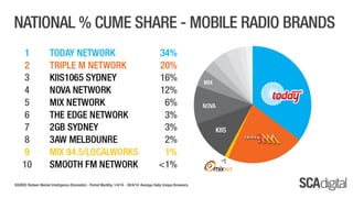 SCA Digital - April 2014 Ratings