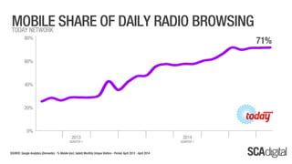 SCA Digital - April 2014 Ratings