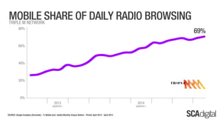 SCA Digital - April 2014 Ratings
