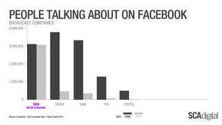 SCA Digital - April 2014 Ratings