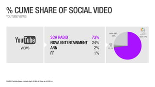 SCA Digital - April 2014 Ratings