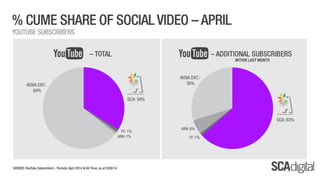 SCA Digital - April 2014 Ratings