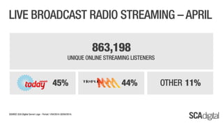 SCA Digital - April 2014 Ratings
