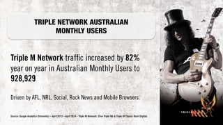 Triple M Network trafﬁc increased by 82%
year on year in Australian Monthly Users to
928,929
Driven by AFL, NRL, Social, Rock News and Mobile Browsers.
Source: Google Analytics (Domestic) – April 2013 – April 2014 - Triple M Network (Five Triple Ms & Triple M Classic Rock Digital)
TRIPLE NETWORK AUSTRALIAN
MONTHLY USERS
 