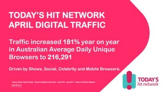 Source: Nielsen Online Ratings - Market Intelligence (Domestic) – April 2014 - April 2015 – Today’s Hit Network National
Traffic increased 181% year on year
in Australian Average Daily Unique
Browsers to 216,291
Driven by Shows, Social, Celebrity and Mobile Browsers.
TODAY’S HIT NETWORK
APRIL DIGITAL TRAFFIC
 