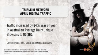 Trafﬁc increased by 84% year on year
in Australian Average Daily Unique
Browsers to 90,365.
Driven by AFL, NRL, Social and Mobile Browsers.
Source: Nielsen Online Ratings - Market Intelligence (Domestic) – April 2014 - April 2015
Triple M Network: Four Triple Ms, Triple M Modern Rock Digital & Triple M Classic Rock Digital
TRIPLE M NETWORK
APRIL DIGITAL TRAFFIC
 
