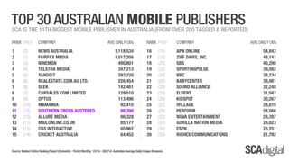 SCA Digital - February 2014 Ratings