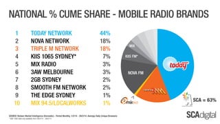 SCA Digital - February 2014 Ratings