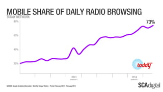 SCA Digital - February 2014 Ratings