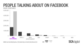 SCA Digital - February 2014 Ratings