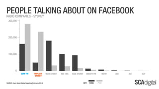 SCA Digital - February 2014 Ratings