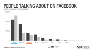 SCA Digital - February 2014 Ratings