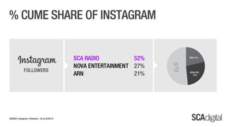 SCA Digital - February 2014 Ratings