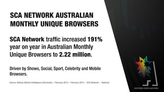 Source: Nielsen Market Intelligence (Domestic) – February 2013 – February 2014 – SCA Network – National
SCA Network traffic increased 191%
year on year in Australian Monthly
Unique Browsers to 2.22 million.
Driven by Shows, Social, Sport, Celebrity and Mobile
Browsers.
SCA NETWORK AUSTRALIAN
MONTHLY UNIQUE BROWSERS
 