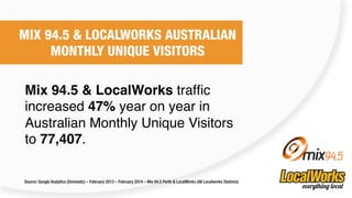 Source: Google Analytics (Domestic) – February 2013 – February 2014 – Mix 94.5 Perth & LocalWorks (All Localworks Stations)
Mix 94.5 & LocalWorks traffic
increased 47% year on year in
Australian Monthly Unique Visitors
to 77,407.
MIX 94.5 & LOCALWORKS AUSTRALIAN
MONTHLY UNIQUE VISITORS
 