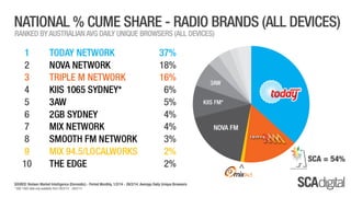 SCA Digital - February 2014 Ratings